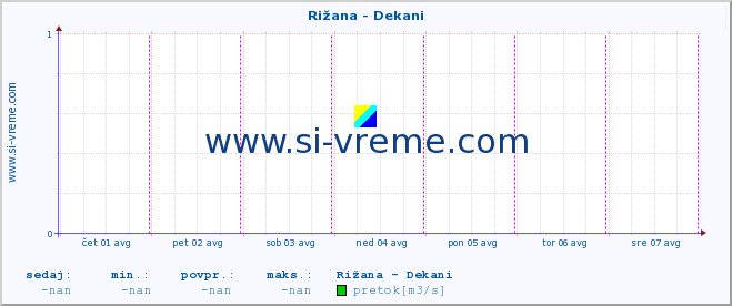 POVPREČJE :: Rižana - Dekani :: temperatura | pretok | višina :: zadnji teden / 30 minut.