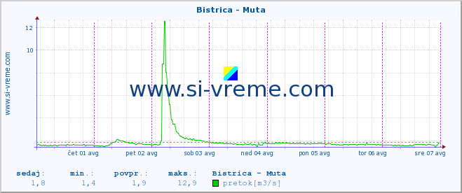 POVPREČJE :: Bistrica - Muta :: temperatura | pretok | višina :: zadnji teden / 30 minut.