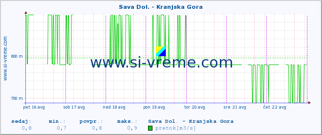 POVPREČJE :: Sava Dol. - Kranjska Gora :: temperatura | pretok | višina :: zadnji teden / 30 minut.