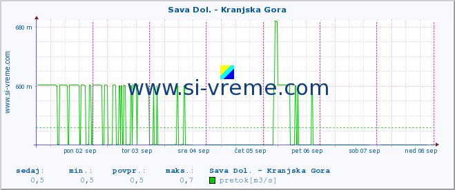 POVPREČJE :: Sava Dol. - Kranjska Gora :: temperatura | pretok | višina :: zadnji teden / 30 minut.