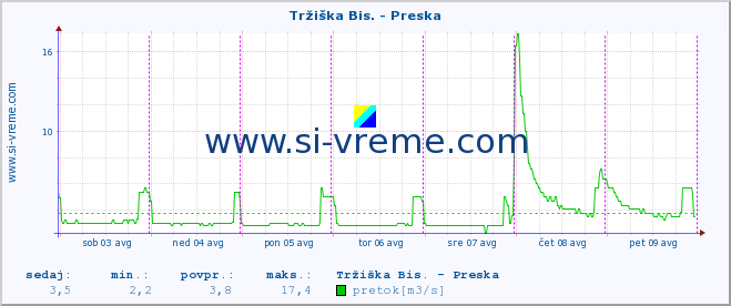 POVPREČJE :: Tržiška Bis. - Preska :: temperatura | pretok | višina :: zadnji teden / 30 minut.