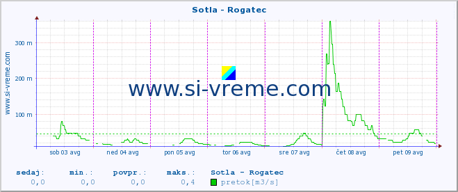 POVPREČJE :: Sotla - Rogatec :: temperatura | pretok | višina :: zadnji teden / 30 minut.