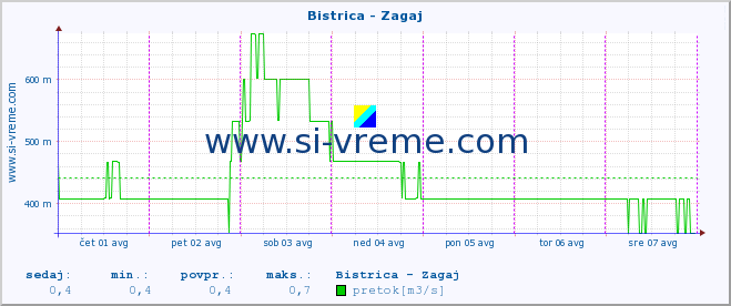 POVPREČJE :: Bistrica - Zagaj :: temperatura | pretok | višina :: zadnji teden / 30 minut.