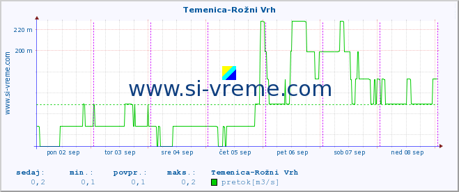 POVPREČJE :: Temenica-Rožni Vrh :: temperatura | pretok | višina :: zadnji teden / 30 minut.