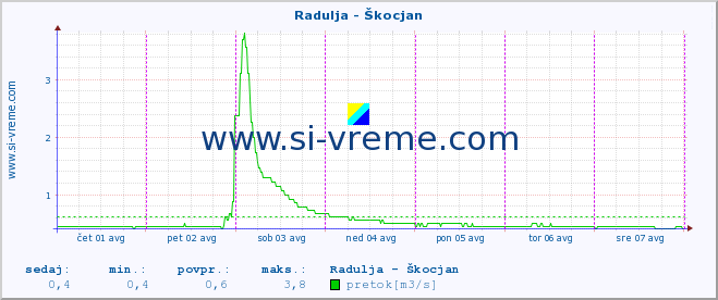 POVPREČJE :: Radulja - Škocjan :: temperatura | pretok | višina :: zadnji teden / 30 minut.