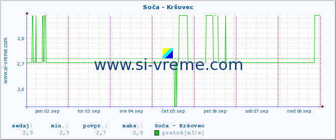 POVPREČJE :: Soča - Kršovec :: temperatura | pretok | višina :: zadnji teden / 30 minut.