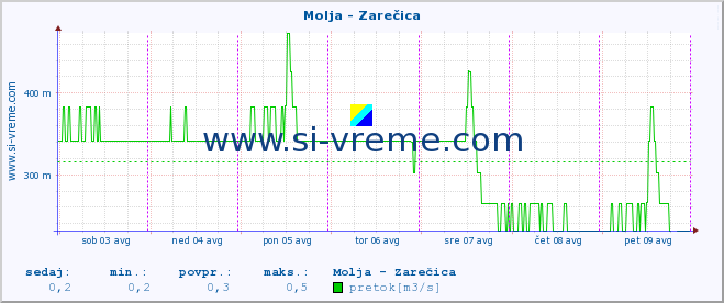 POVPREČJE :: Molja - Zarečica :: temperatura | pretok | višina :: zadnji teden / 30 minut.