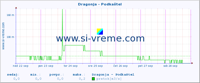 POVPREČJE :: Dragonja - Podkaštel :: temperatura | pretok | višina :: zadnji teden / 30 minut.