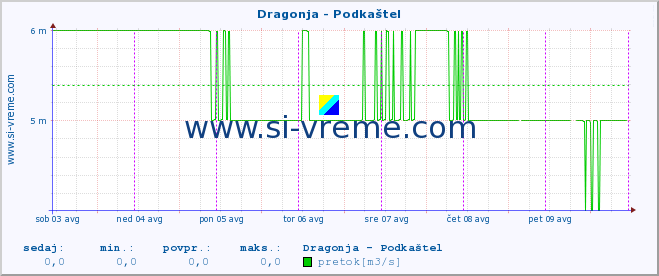 POVPREČJE :: Dragonja - Podkaštel :: temperatura | pretok | višina :: zadnji teden / 30 minut.