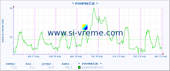 POVPREČJE :: * POVPREČJE * :: temperatura | pretok | višina :: zadnji teden / 30 minut.