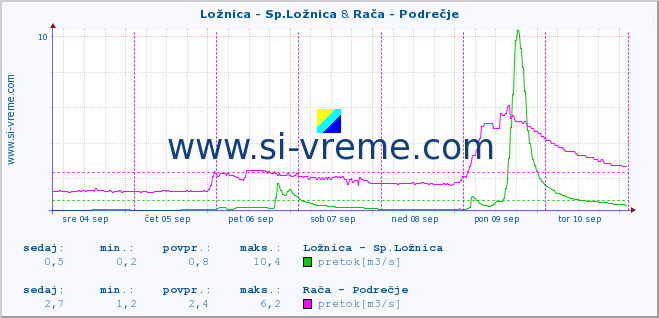 POVPREČJE :: Ložnica - Sp.Ložnica & Rača - Podrečje :: temperatura | pretok | višina :: zadnji teden / 30 minut.