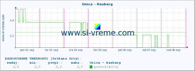 POVPREČJE :: Unica - Hasberg :: temperatura | pretok | višina :: zadnji teden / 30 minut.