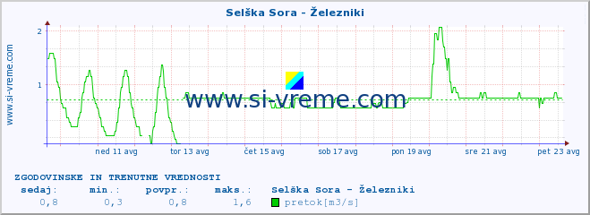 POVPREČJE :: Selška Sora - Železniki :: temperatura | pretok | višina :: zadnja dva tedna / 30 minut.