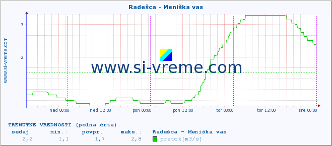 POVPREČJE :: Radešca - Meniška vas :: temperatura | pretok | višina :: zadnji teden / 30 minut.