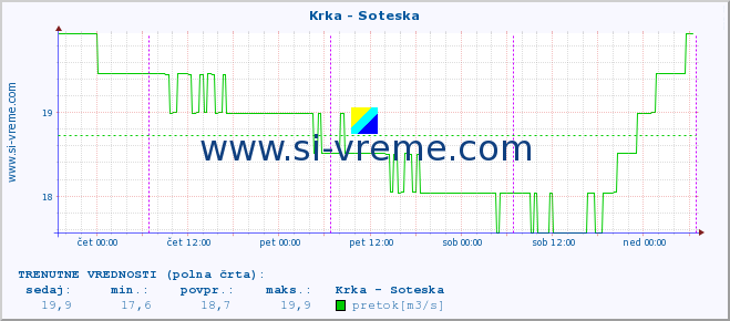 POVPREČJE :: Krka - Soteska :: temperatura | pretok | višina :: zadnji teden / 30 minut.