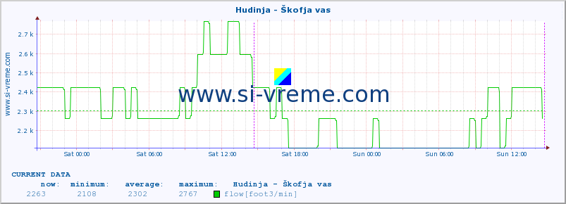  :: Hudinja - Škofja vas :: temperature | flow | height :: last week / 30 minutes.