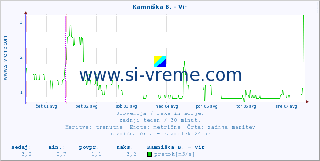 POVPREČJE :: Kamniška B. - Vir :: temperatura | pretok | višina :: zadnji teden / 30 minut.