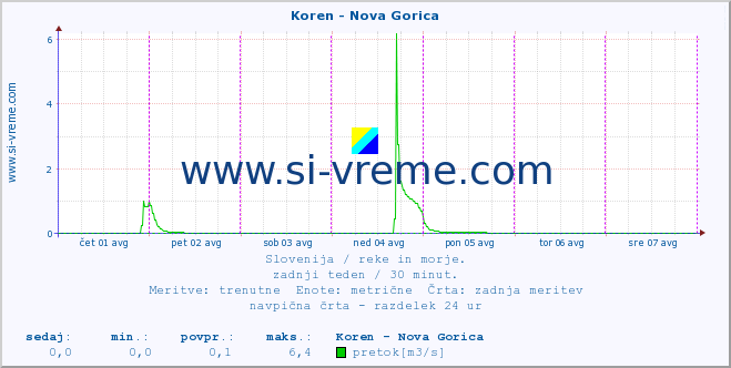 POVPREČJE :: Koren - Nova Gorica :: temperatura | pretok | višina :: zadnji teden / 30 minut.