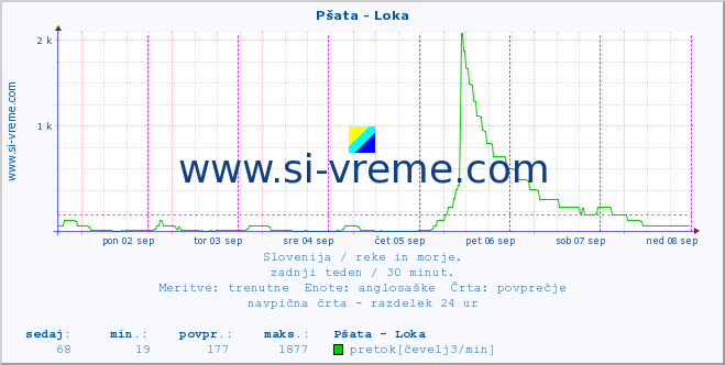 POVPREČJE :: Pšata - Loka :: temperatura | pretok | višina :: zadnji teden / 30 minut.