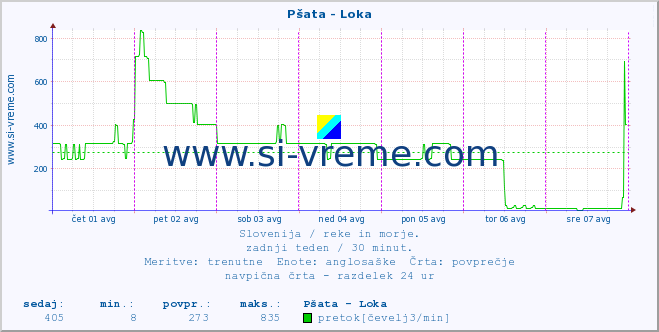 POVPREČJE :: Pšata - Loka :: temperatura | pretok | višina :: zadnji teden / 30 minut.