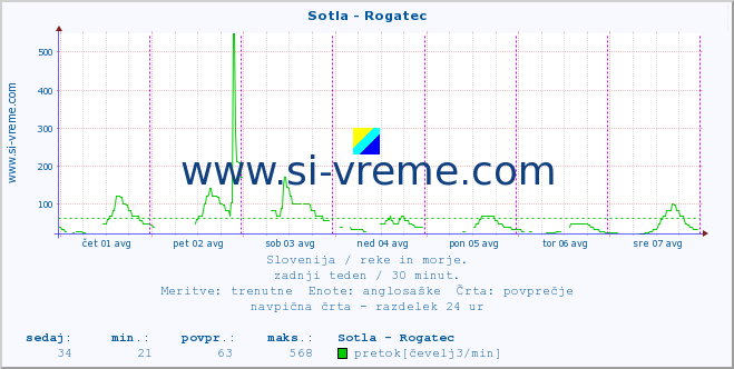 POVPREČJE :: Sotla - Rogatec :: temperatura | pretok | višina :: zadnji teden / 30 minut.