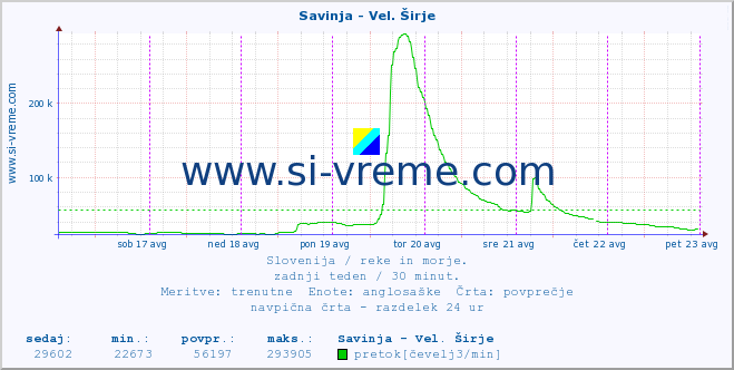 POVPREČJE :: Savinja - Vel. Širje :: temperatura | pretok | višina :: zadnji teden / 30 minut.