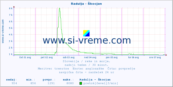 POVPREČJE :: Radulja - Škocjan :: temperatura | pretok | višina :: zadnji teden / 30 minut.