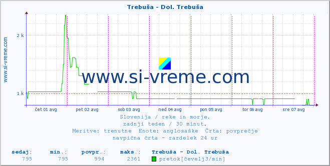 POVPREČJE :: Trebuša - Dol. Trebuša :: temperatura | pretok | višina :: zadnji teden / 30 minut.