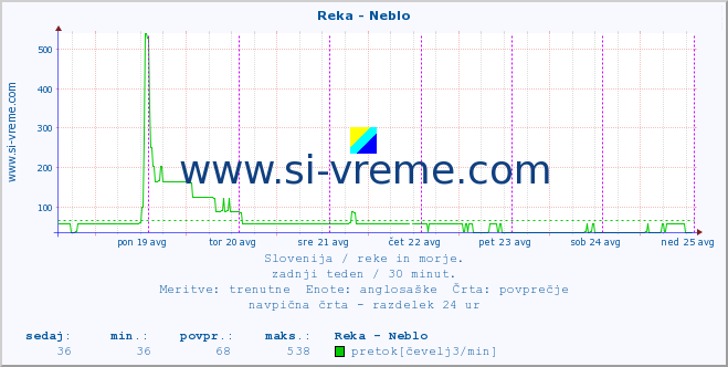 POVPREČJE :: Reka - Neblo :: temperatura | pretok | višina :: zadnji teden / 30 minut.