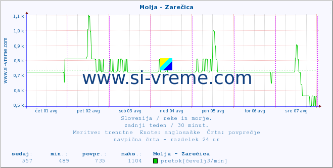 POVPREČJE :: Molja - Zarečica :: temperatura | pretok | višina :: zadnji teden / 30 minut.