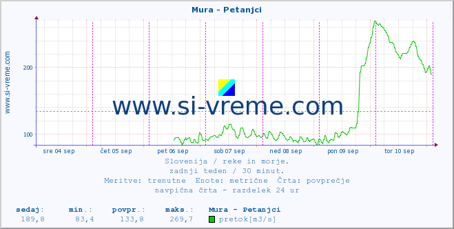 POVPREČJE :: Mura - Petanjci :: temperatura | pretok | višina :: zadnji teden / 30 minut.