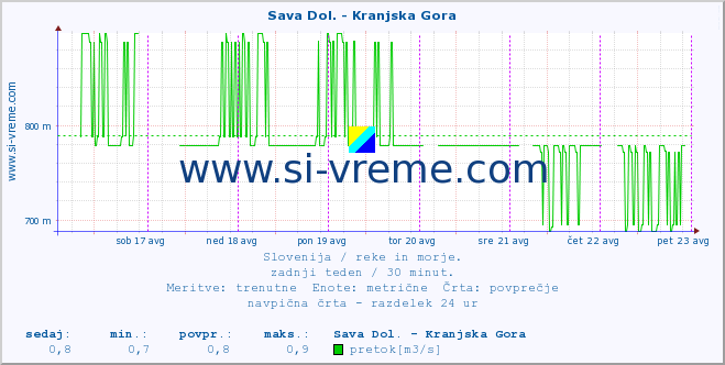 POVPREČJE :: Sava Dol. - Kranjska Gora :: temperatura | pretok | višina :: zadnji teden / 30 minut.