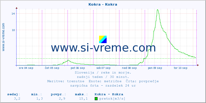 POVPREČJE :: Kokra - Kokra :: temperatura | pretok | višina :: zadnji teden / 30 minut.