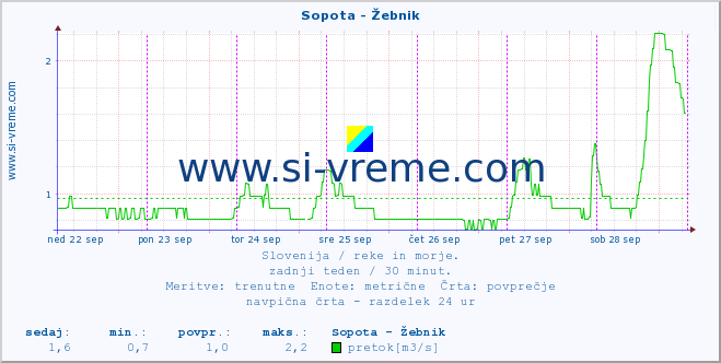 POVPREČJE :: Sopota - Žebnik :: temperatura | pretok | višina :: zadnji teden / 30 minut.