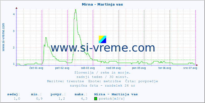 POVPREČJE :: Mirna - Martinja vas :: temperatura | pretok | višina :: zadnji teden / 30 minut.