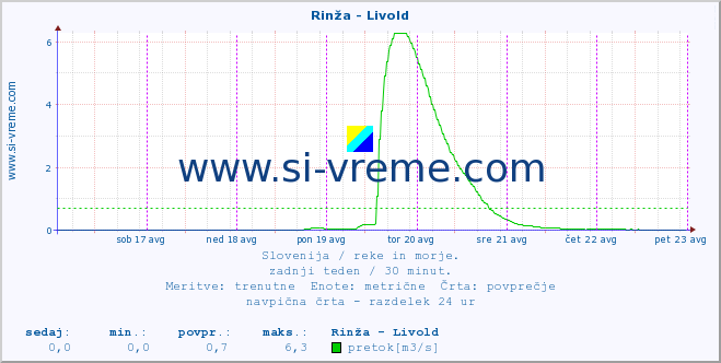 POVPREČJE :: Rinža - Livold :: temperatura | pretok | višina :: zadnji teden / 30 minut.