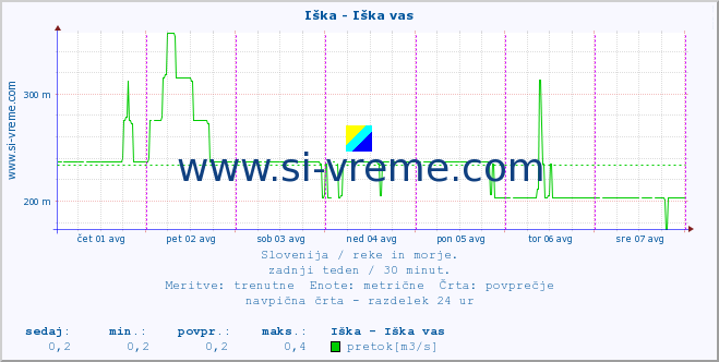 POVPREČJE :: Iška - Iška vas :: temperatura | pretok | višina :: zadnji teden / 30 minut.