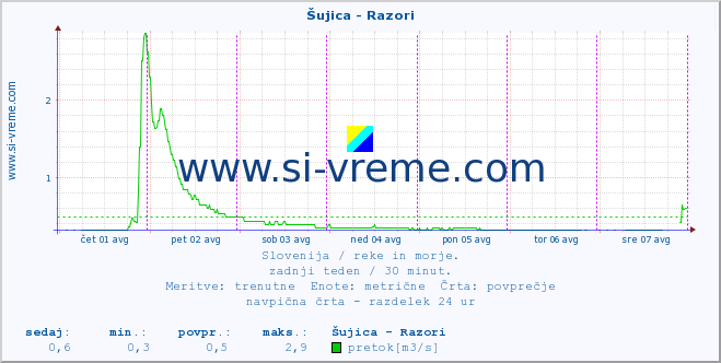 POVPREČJE :: Šujica - Razori :: temperatura | pretok | višina :: zadnji teden / 30 minut.