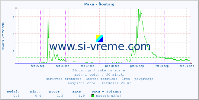 POVPREČJE :: Paka - Šoštanj :: temperatura | pretok | višina :: zadnji teden / 30 minut.