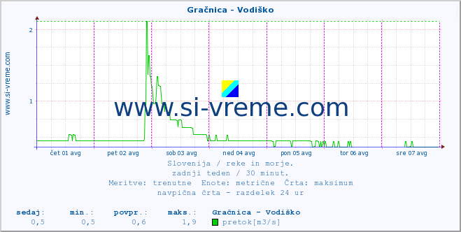 POVPREČJE :: Gračnica - Vodiško :: temperatura | pretok | višina :: zadnji teden / 30 minut.