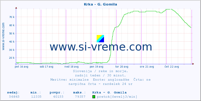 POVPREČJE :: Krka - G. Gomila :: temperatura | pretok | višina :: zadnji teden / 30 minut.