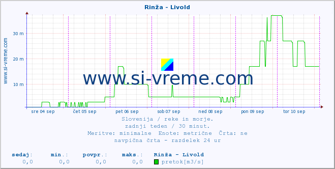 POVPREČJE :: Rinža - Livold :: temperatura | pretok | višina :: zadnji teden / 30 minut.