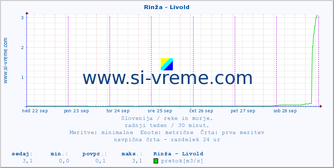 POVPREČJE :: Rinža - Livold :: temperatura | pretok | višina :: zadnji teden / 30 minut.