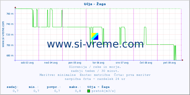 POVPREČJE :: Učja - Žaga :: temperatura | pretok | višina :: zadnji teden / 30 minut.