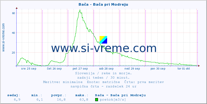 POVPREČJE :: Bača - Bača pri Modreju :: temperatura | pretok | višina :: zadnji teden / 30 minut.