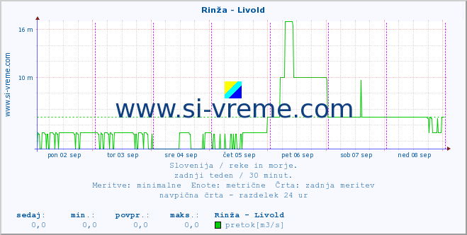 POVPREČJE :: Rinža - Livold :: temperatura | pretok | višina :: zadnji teden / 30 minut.