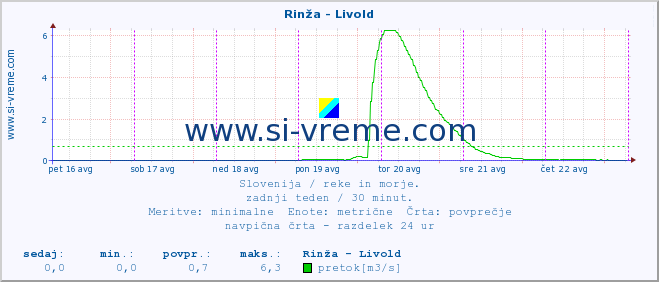 POVPREČJE :: Rinža - Livold :: temperatura | pretok | višina :: zadnji teden / 30 minut.