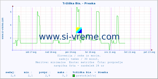 POVPREČJE :: Tržiška Bis. - Preska :: temperatura | pretok | višina :: zadnji teden / 30 minut.