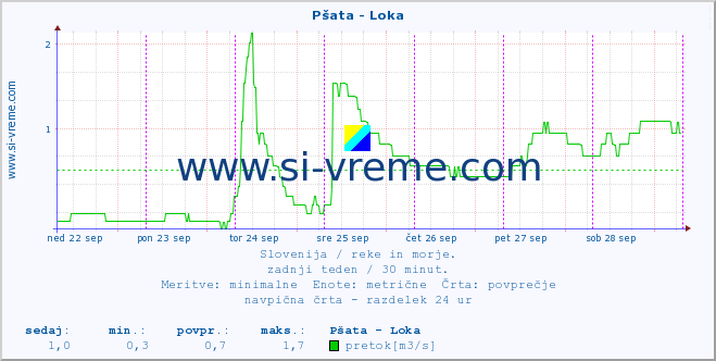 POVPREČJE :: Pšata - Loka :: temperatura | pretok | višina :: zadnji teden / 30 minut.