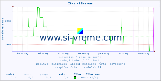 POVPREČJE :: Iška - Iška vas :: temperatura | pretok | višina :: zadnji teden / 30 minut.